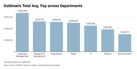 Average Goldman Sachs IT Analyst Salary
