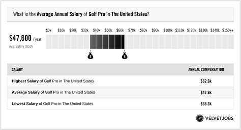 Average Golf Pro Salary: A Deep Dive