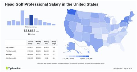 Average Golf Professional Salary: A Deep Dive
