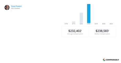 Average Goodwill CEO Salary