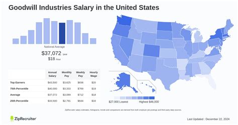 Average Goodwill Industries International CEO Salary