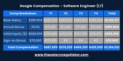 Average Google Senior Software Engineer Salary
