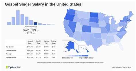 Average Gospel Singer Salary: A Deep Dive