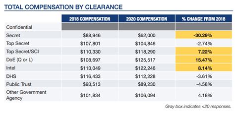 Average Government Salary in Washington D.C.