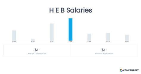 Average H-E-B Salary: A Look at Different Roles