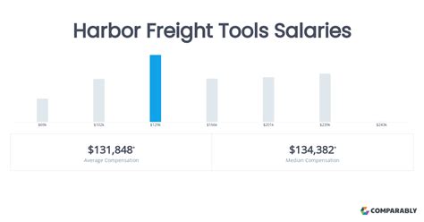 Average Harbor Freight Salary
