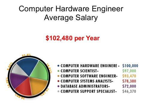 Average Hardware Engineer Salary