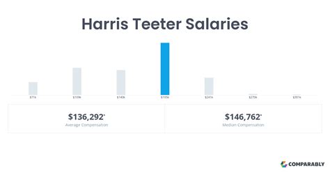 Average Harris Teeter Salary: An Overview