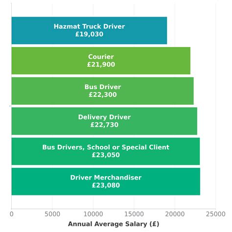 Average Hazmat Truck Driver Salary