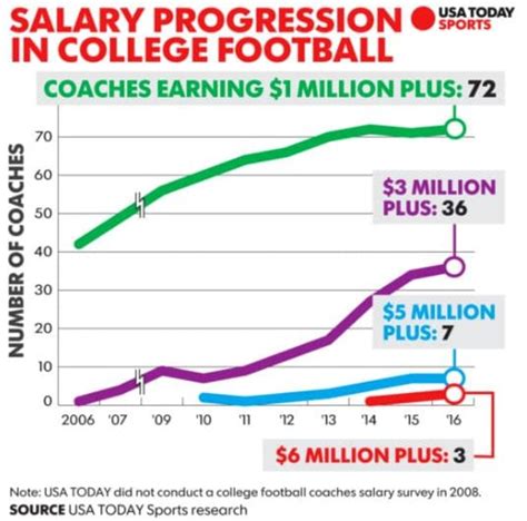 Average Head Football Coach Salary