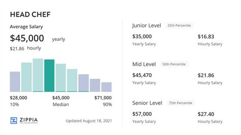 Average Head Manager Salary
