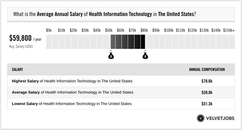 Average Health and Information Technology Salary