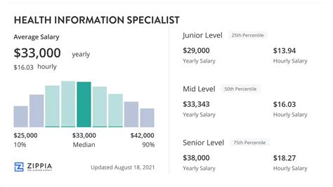 Average Health Information Specialist Salary: A Deep Dive