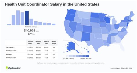 Average Health Unit Coordinator Salary