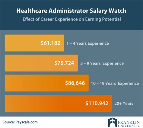 Average Healthcare Administration Salary: From Entry-Level to Senior Roles