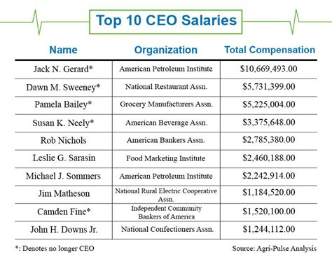Average Healthcare CEO Salary