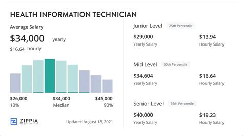 Average Healthcare IT Salary