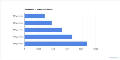 Average Hearing Aid Instrument Specialist Salary