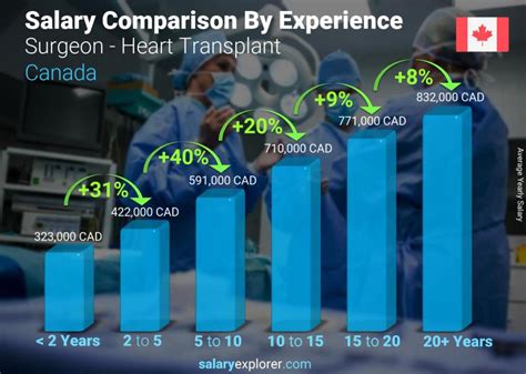 Average Heart Surgeon Salary