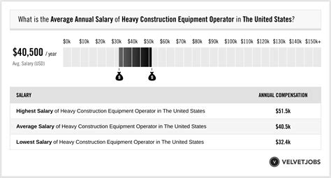 Average Heavy Equipment Operator Salary