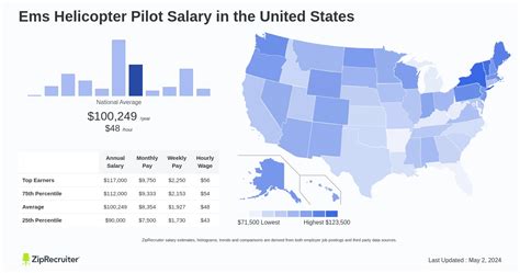 Average Helicopter Pilot Salary