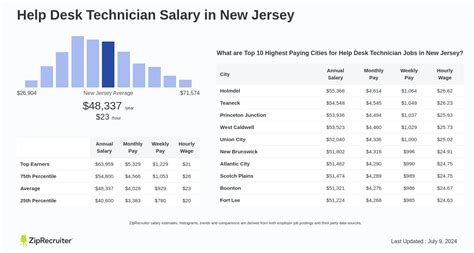 Average Help Desk Technician Salary
