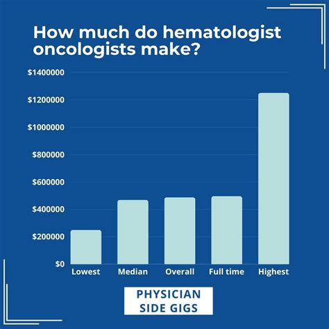 Average Hematologist-Oncologist Salary