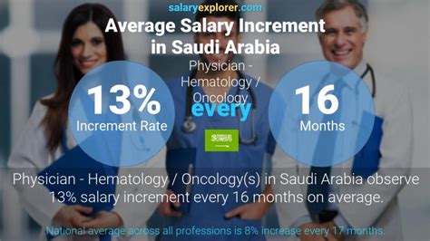 Average Hematology and Oncology Salary: A Deep Dive