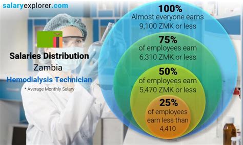 Average Hemodialysis Technician Salary: A Deep Dive