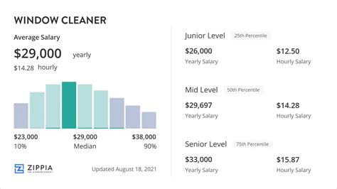 Average High-Rise Window Washer Salary