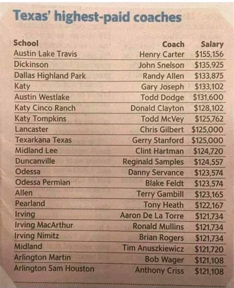 Average High School Football Coach Salary