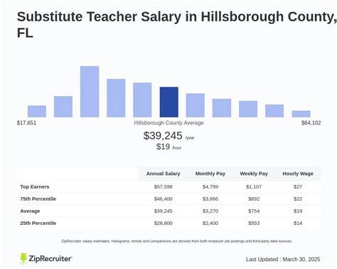 Average Hillsborough County Teacher Salary: A Deep Dive