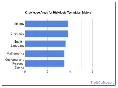 Average Histologic Technician Salary