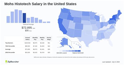 Average Histotech Salary
