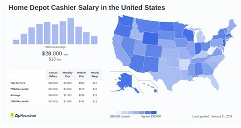 Average Home Depot Cashier Salary