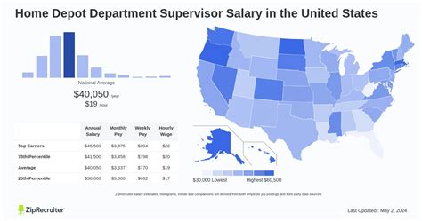 Average Home Depot Department Supervisor Salary