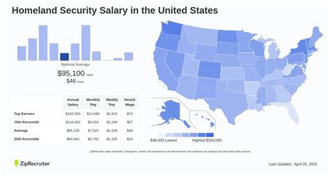 Average Homeland Security Professional Salary