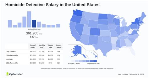 Average Homicide Detective Salary