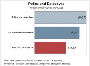 Average Homicide Investigator Salary