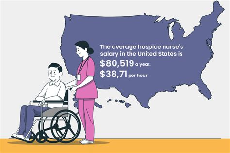 Average Hospice Nurse Salary