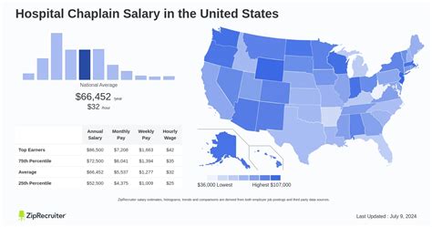 Average Hospital Chaplain Salary