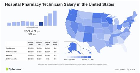 Average Hospital Pharmacy Technician Salary: A Deep Dive