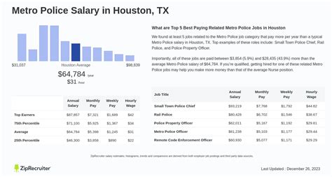 Average Houston Police Salary
