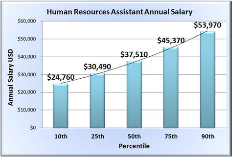 Average HR Assistant Salary