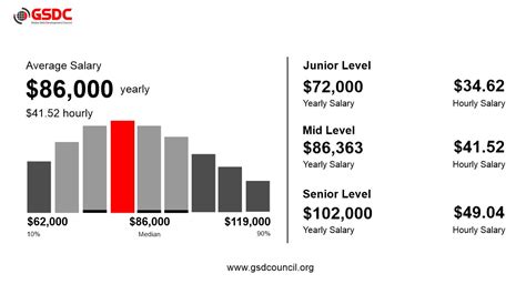 Average HR Salary