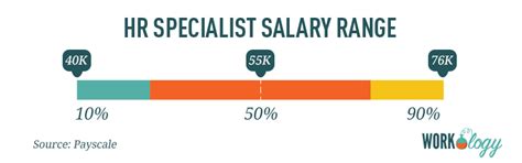 Average HR Specialist Salary: A Deep Dive