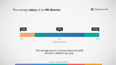 Average Human Resources Director Salary