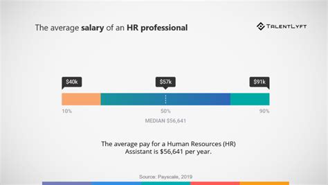 Average Human Resources Salary