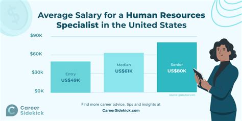 Average Human Resources Specialist Salary: A Deep Dive