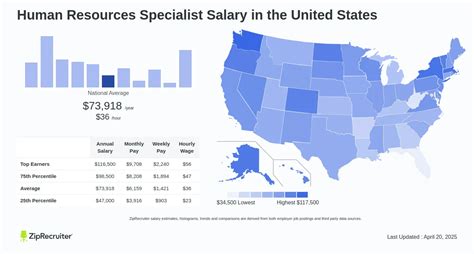 Average Human Resources Specialist Salary